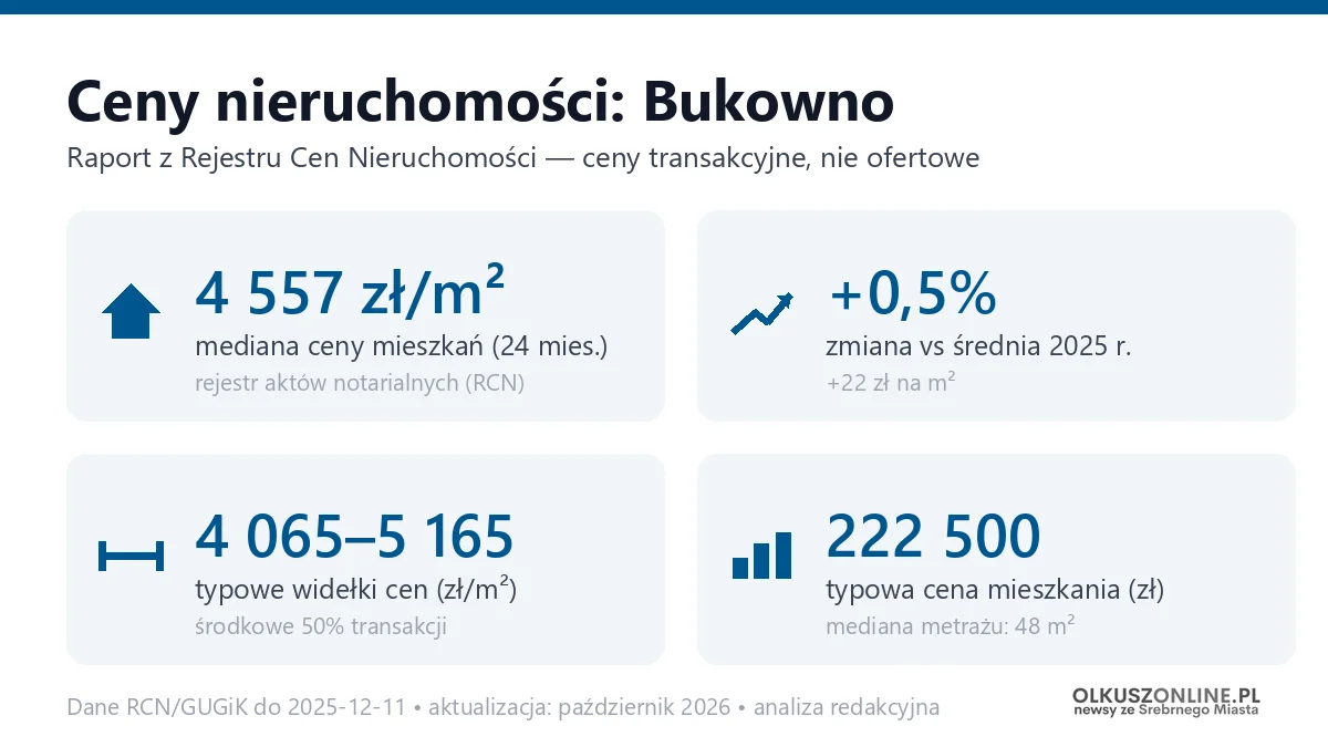 Infografika: ceny mieszkań w Bukownie