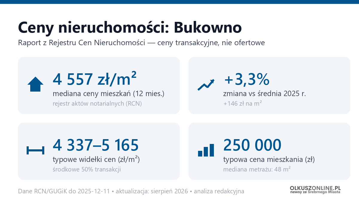 Infografika: ceny mieszkań w Bukowno
