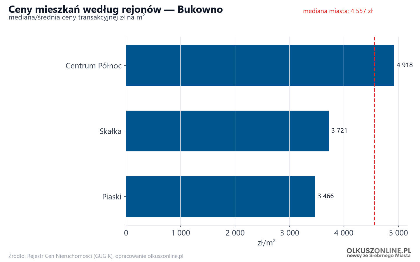Ceny wg części miasta - Bukowno