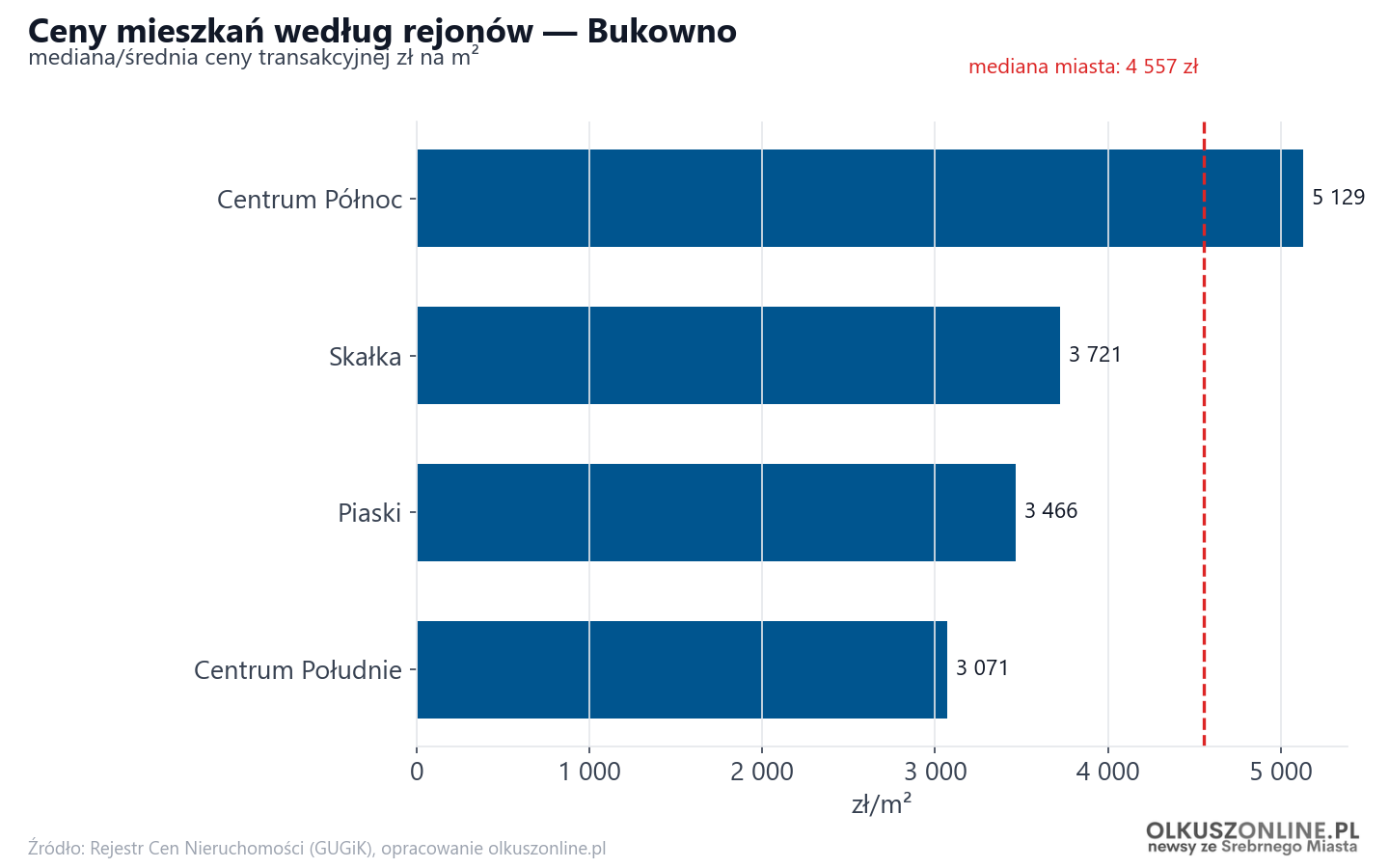 Ceny wg części miasta - Bukowno