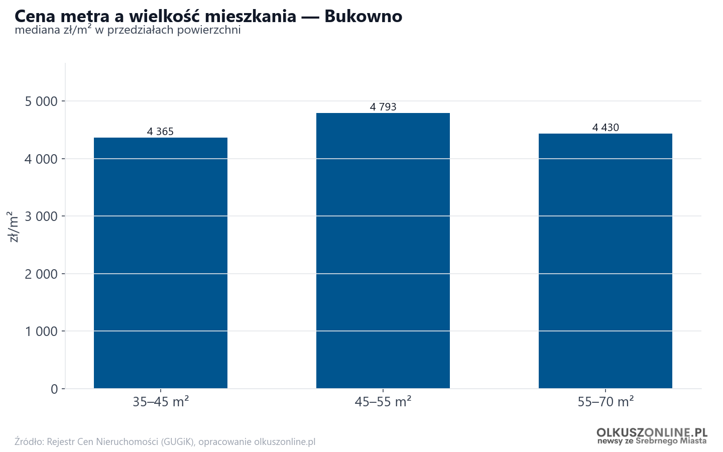 Ceny wg metrażu - Bukowno