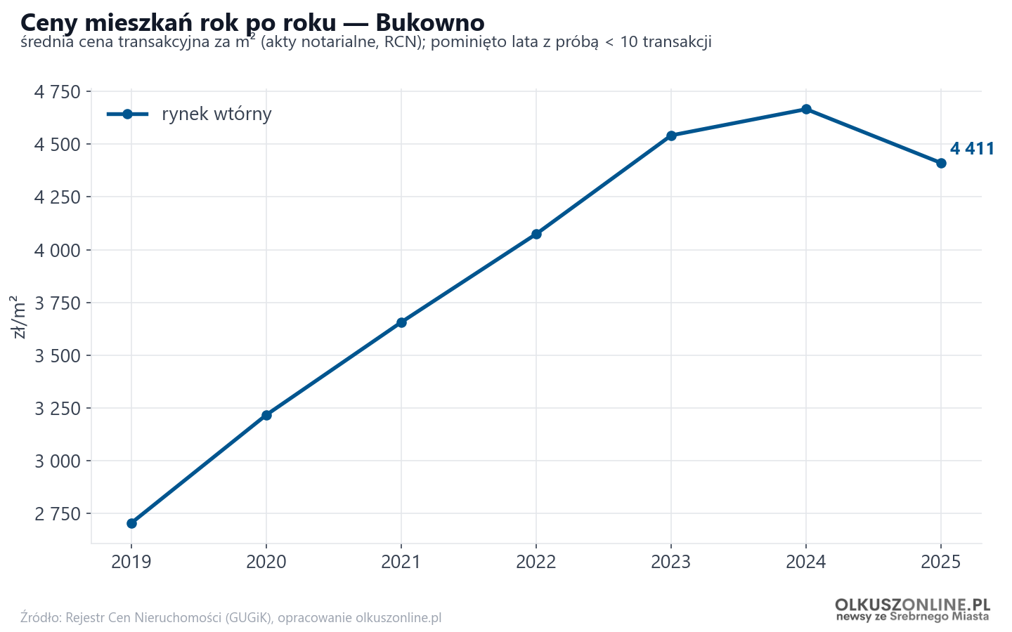 Trend cen - Bukowno