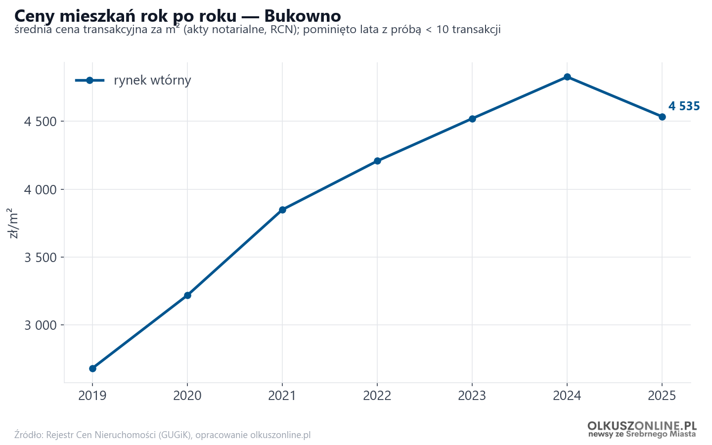 Trend cen - Bukowno