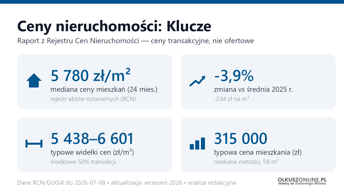 Infografika: ceny mieszkań w Kluczach