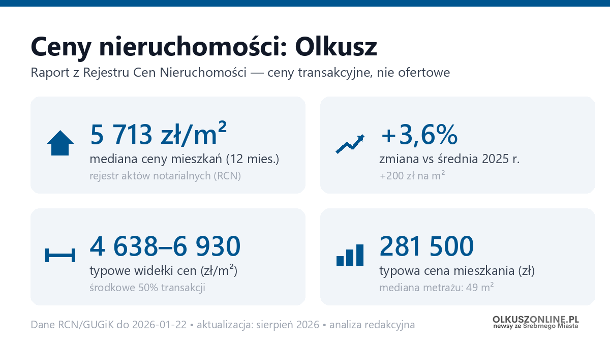 Infografika: ceny mieszkań w Olkusz