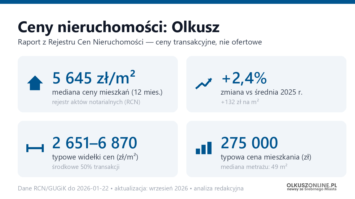 Infografika: ceny mieszkań w Olkuszu
