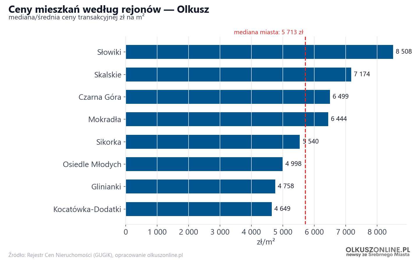Ceny wg części miasta - Olkusz