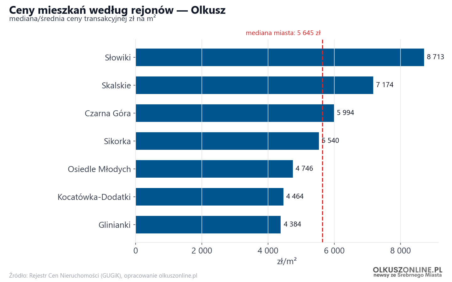 Ceny wg części miasta - Olkusz
