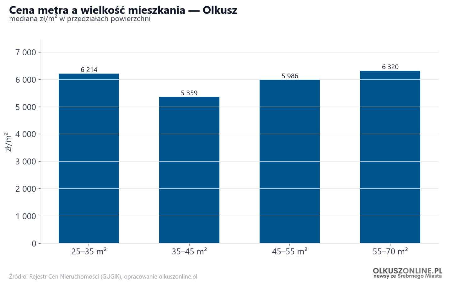 Ceny wg metrażu - Olkusz