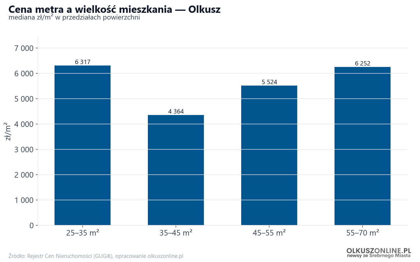 Ceny wg metrażu - Olkusz