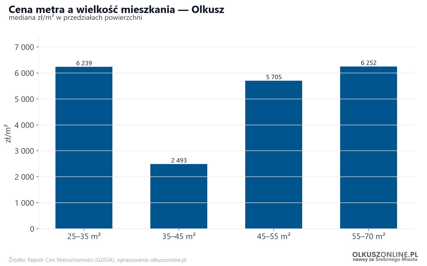 Ceny wg metrażu - Olkusz