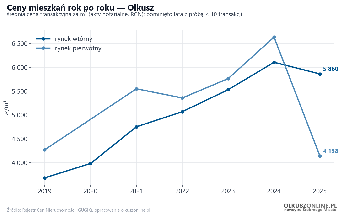 Trend cen - Olkusz