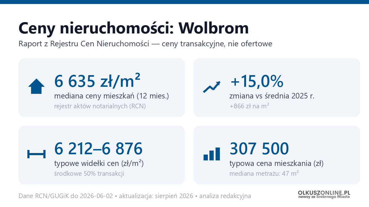 Infografika: ceny mieszkań w Wolbrom