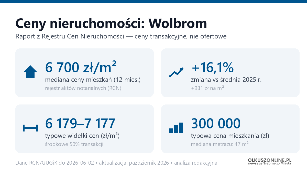 Infografika: ceny mieszkań w Wolbromiu