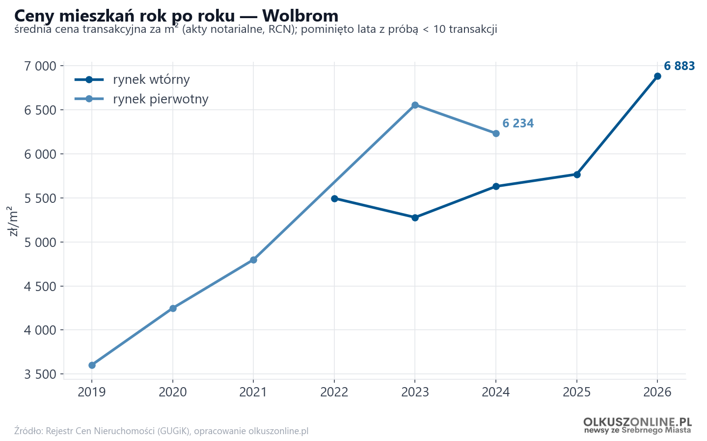 Trend cen - Wolbrom
